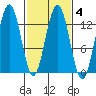 Excursion Inlet tide chart for Friday, March 4, 2022