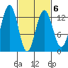 Excursion Inlet tide chart for Sunday, March 6, 2022