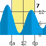 Excursion Inlet tide chart for Monday, March 7, 2022