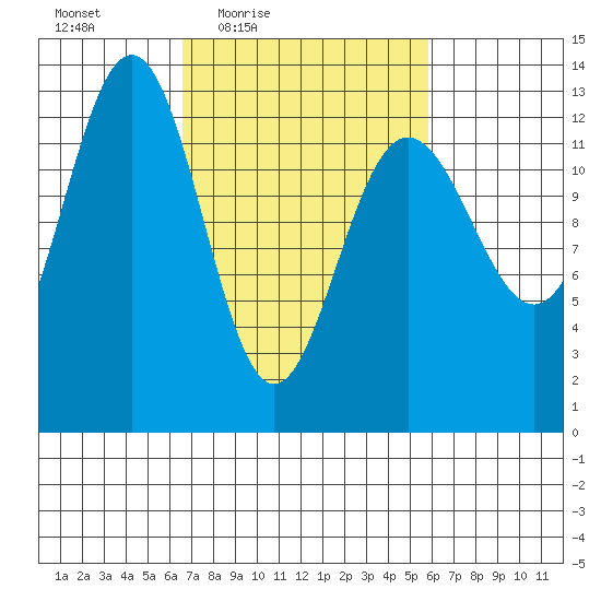Excursion Inlet tide chart for Tuesday, March 8, 2022