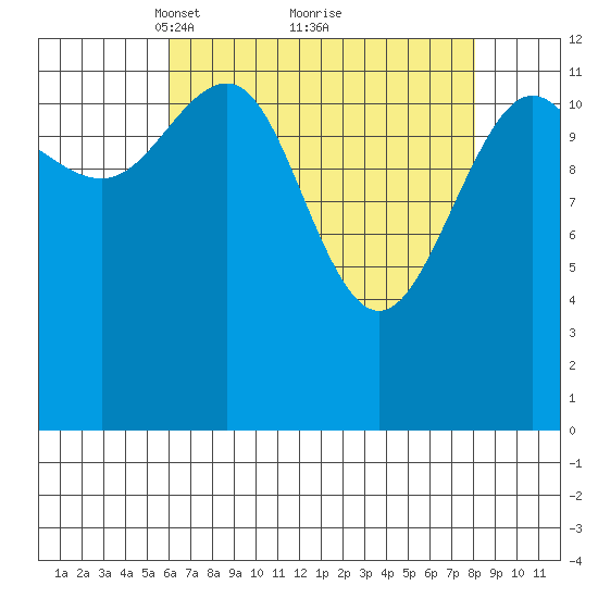 Excursion Inlet tide chart for Sunday, April 10, 2022