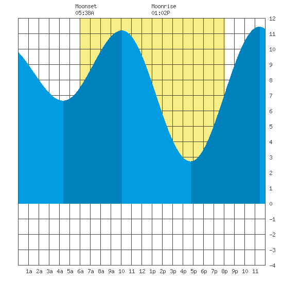 Excursion Inlet tide chart for Monday, April 11, 2022
