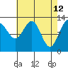 Excursion Inlet tide chart for Tuesday, April 12, 2022