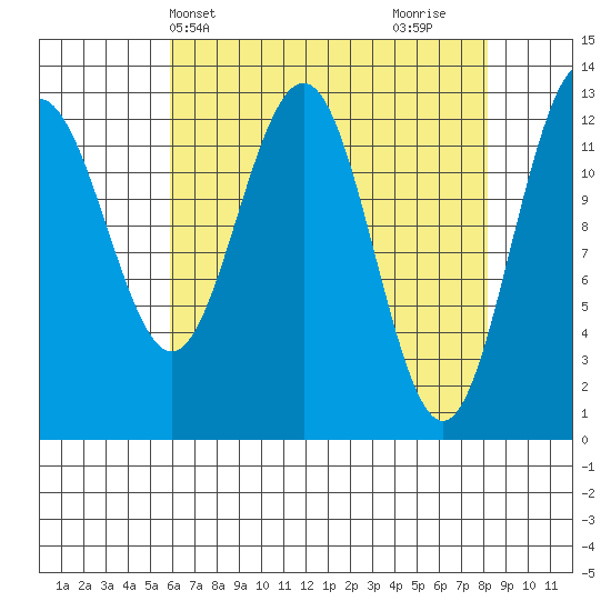 Excursion Inlet tide chart for Wednesday, April 13, 2022