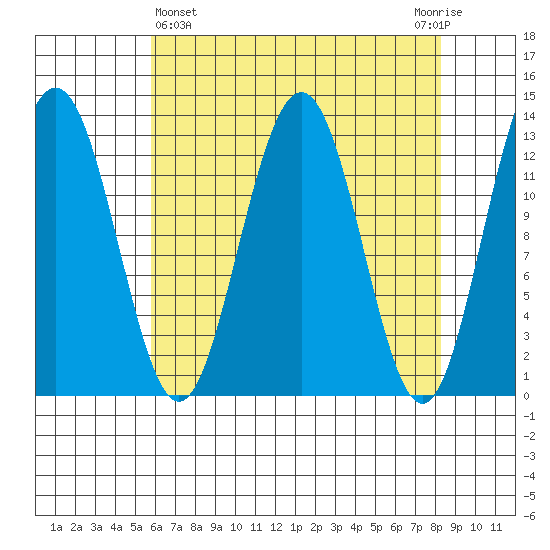 Excursion Inlet tide chart for Friday, April 15, 2022
