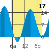 Excursion Inlet tide chart for Sunday, April 17, 2022