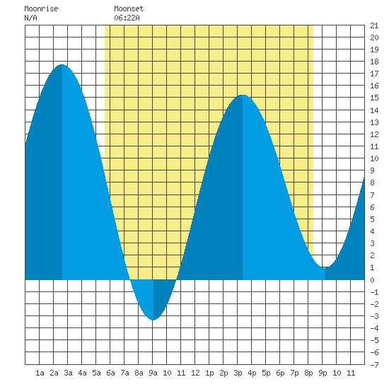 Excursion Inlet tide chart for Monday, April 18, 2022
