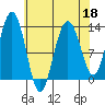 Excursion Inlet tide chart for Monday, April 18, 2022