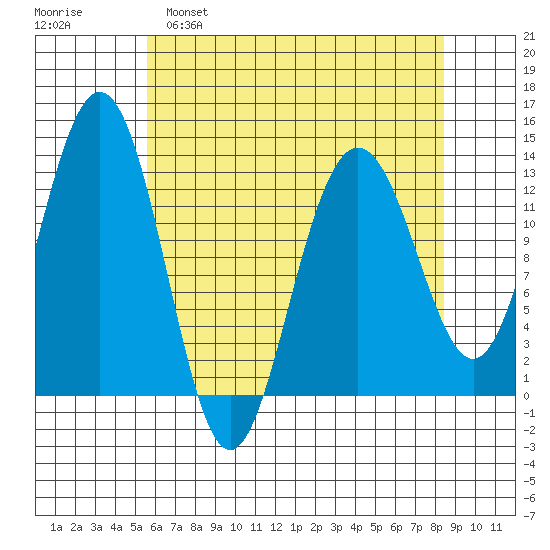 Excursion Inlet tide chart for Tuesday, April 19, 2022