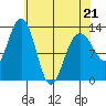 Excursion Inlet tide chart for Thursday, April 21, 2022