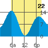 Excursion Inlet tide chart for Friday, April 22, 2022