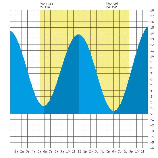Excursion Inlet tide chart for Wednesday, April 27, 2022
