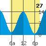 Excursion Inlet tide chart for Wednesday, April 27, 2022