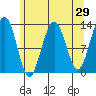 Excursion Inlet tide chart for Friday, April 29, 2022
