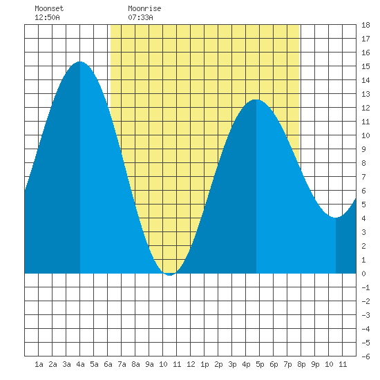 Excursion Inlet tide chart for Tuesday, April 5, 2022