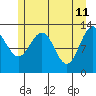 Excursion Inlet tide chart for Wednesday, May 11, 2022