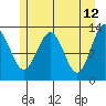 Excursion Inlet tide chart for Thursday, May 12, 2022
