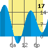 Excursion Inlet tide chart for Tuesday, May 17, 2022