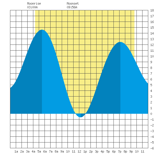Excursion Inlet tide chart for Saturday, May 21, 2022