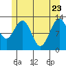 Excursion Inlet tide chart for Monday, May 23, 2022