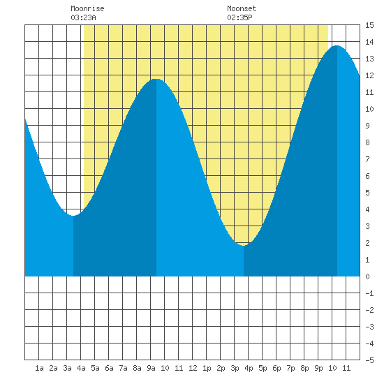Excursion Inlet tide chart for Tuesday, May 24, 2022