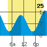 Excursion Inlet tide chart for Wednesday, May 25, 2022