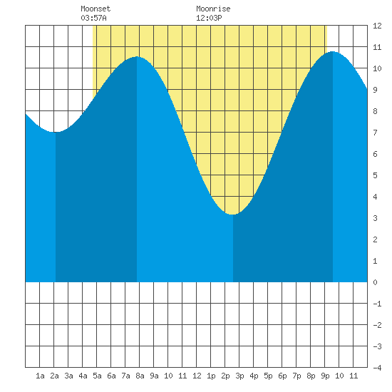 Excursion Inlet tide chart for Monday, May 9, 2022