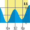 Excursion Inlet tide chart for Saturday, June 11, 2022