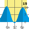 Excursion Inlet tide chart for Sunday, June 19, 2022