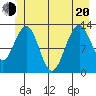 Excursion Inlet tide chart for Monday, June 20, 2022