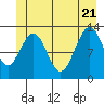 Excursion Inlet tide chart for Tuesday, June 21, 2022