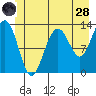 Excursion Inlet tide chart for Tuesday, June 28, 2022