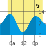 Excursion Inlet tide chart for Sunday, June 5, 2022