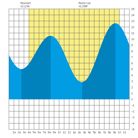 Excursion Inlet tide chart for Wednesday, June 8, 2022