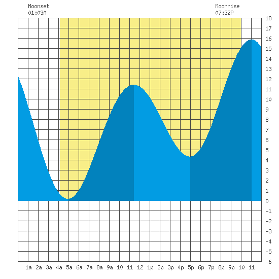 Excursion Inlet tide chart for Sunday, July 10, 2022