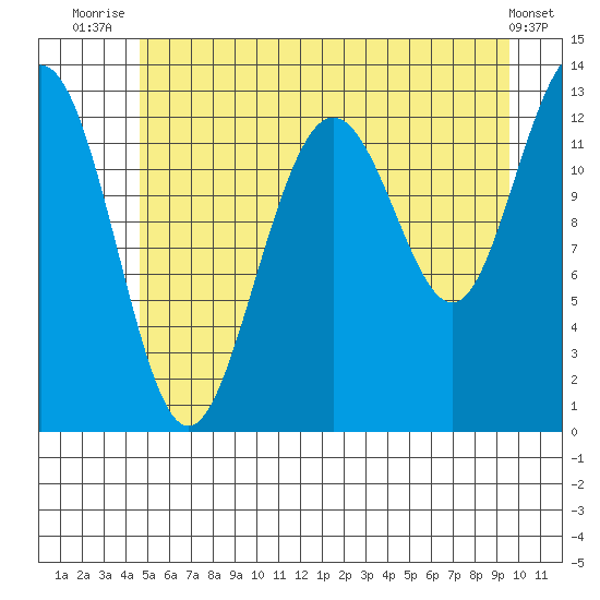 Excursion Inlet tide chart for Tuesday, July 26, 2022