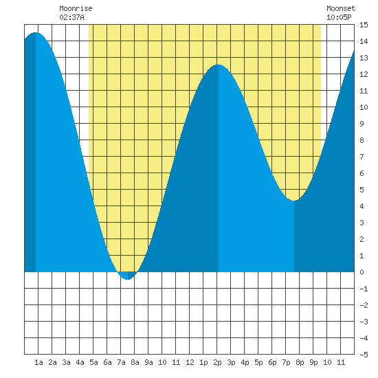 Excursion Inlet tide chart for Wednesday, July 27, 2022
