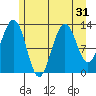 Excursion Inlet tide chart for Sunday, July 31, 2022