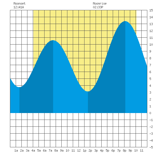 Excursion Inlet tide chart for Thursday, July 7, 2022