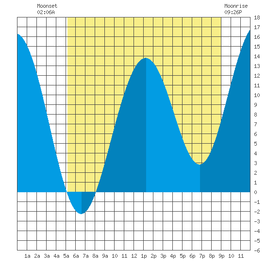 Excursion Inlet tide chart for Wednesday, August 10, 2022