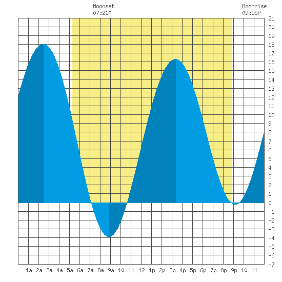 Excursion Inlet tide chart for Saturday, August 13, 2022