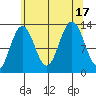 Excursion Inlet tide chart for Wednesday, August 17, 2022