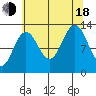 Excursion Inlet tide chart for Thursday, August 18, 2022