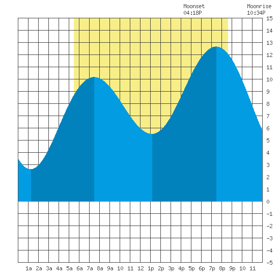 Excursion Inlet tide chart for Friday, August 19, 2022