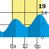 Excursion Inlet tide chart for Friday, August 19, 2022