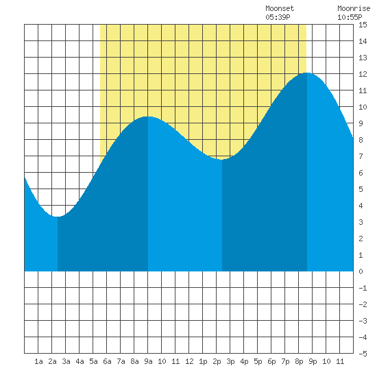Excursion Inlet tide chart for Saturday, August 20, 2022
