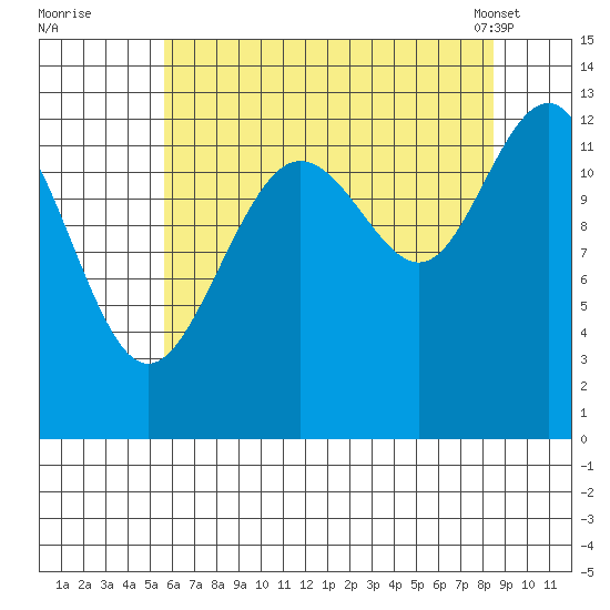 Excursion Inlet tide chart for Monday, August 22, 2022