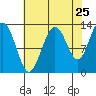 Excursion Inlet tide chart for Thursday, August 25, 2022