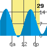 Excursion Inlet tide chart for Monday, August 29, 2022