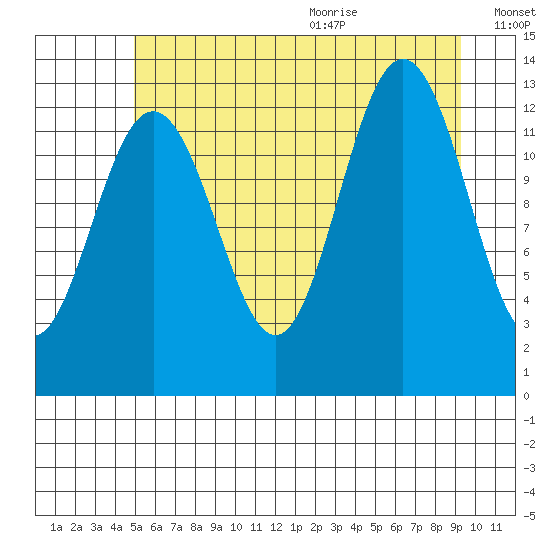 Excursion Inlet tide chart for Thursday, August 4, 2022